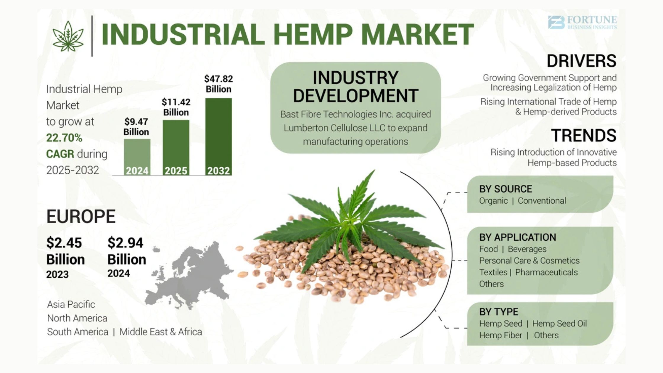 Industrial Hemp Market